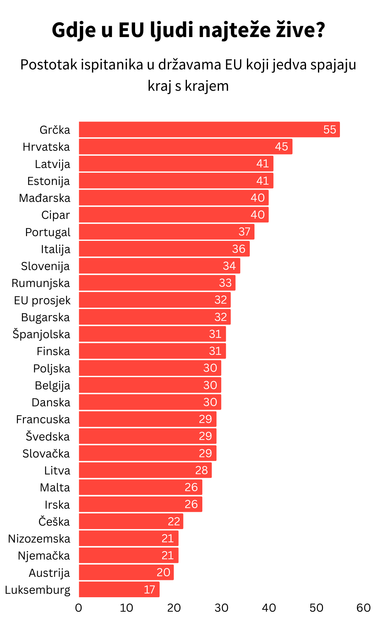 Zvanično: Ovo su najugroženije države EU – građani jedva preživljavaju mjesec
